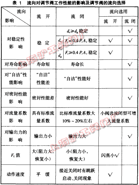 《表 1》 流向对调节阀工作性能的影晌及调节阀的流向选择