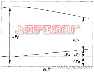 流体系统流量—压力曲线图（图 1）