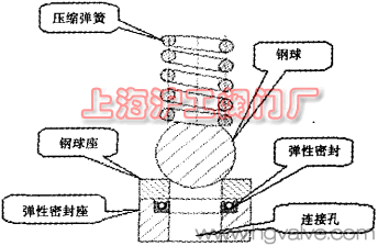 调节阀快速接头内部密封结构示意图（图 3）
